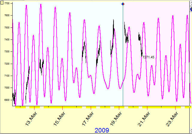 ULE Tidal Force indicator